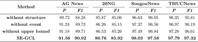 Figure 4 for SE-GCL: An Event-Based Simple and Effective Graph Contrastive Learning for Text Representation