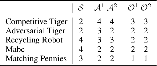 Figure 2 for HSVI can solve zero-sum Partially Observable Stochastic Games