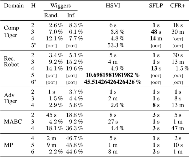 Figure 4 for HSVI can solve zero-sum Partially Observable Stochastic Games