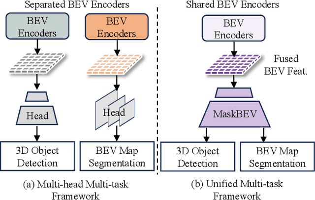 Figure 1 for MaskBEV: Towards A Unified Framework for BEV Detection and Map Segmentation