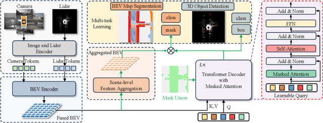 Figure 3 for MaskBEV: Towards A Unified Framework for BEV Detection and Map Segmentation