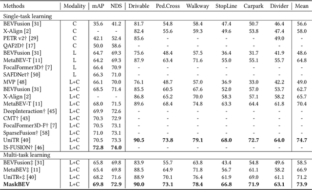 Figure 2 for MaskBEV: Towards A Unified Framework for BEV Detection and Map Segmentation