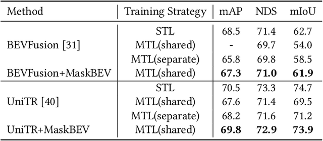 Figure 4 for MaskBEV: Towards A Unified Framework for BEV Detection and Map Segmentation