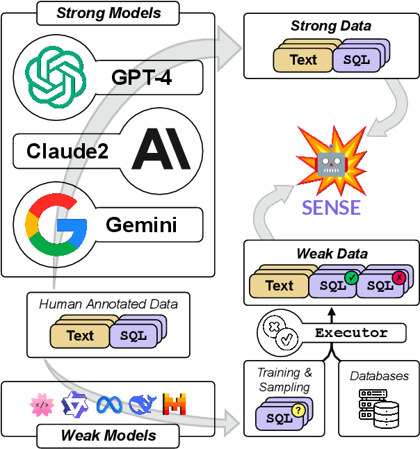 Figure 1 for Synthesizing Text-to-SQL Data from Weak and Strong LLMs