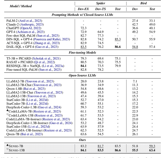 Figure 4 for Synthesizing Text-to-SQL Data from Weak and Strong LLMs