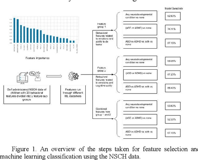 Figure 1 for Challenges in the Differential Classification of Individual Diagnoses from Co-Occurring Autism and ADHD Using Survey Data