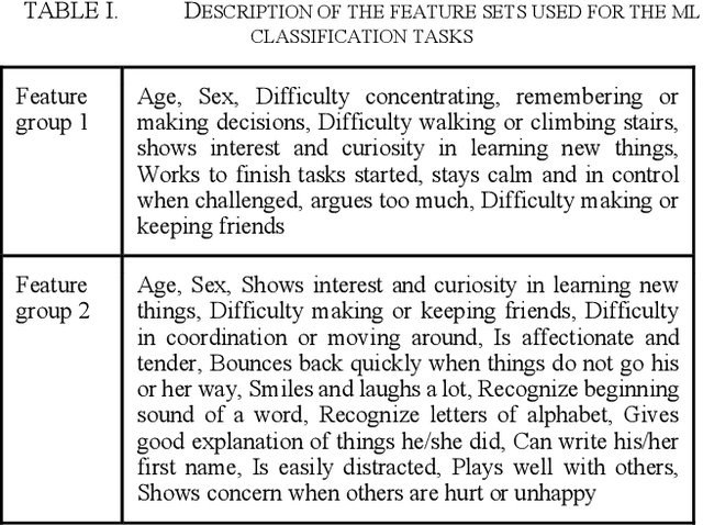 Figure 3 for Challenges in the Differential Classification of Individual Diagnoses from Co-Occurring Autism and ADHD Using Survey Data