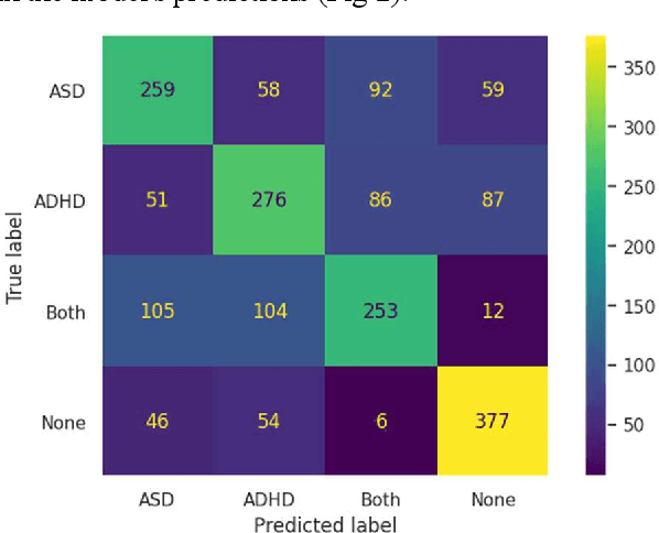 Figure 2 for Challenges in the Differential Classification of Individual Diagnoses from Co-Occurring Autism and ADHD Using Survey Data