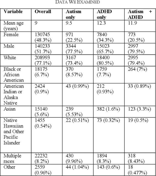 Figure 4 for Challenges in the Differential Classification of Individual Diagnoses from Co-Occurring Autism and ADHD Using Survey Data