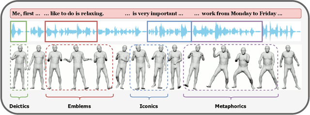 Figure 1 for M3G: Multi-Granular Gesture Generator for Audio-Driven Full-Body Human Motion Synthesis