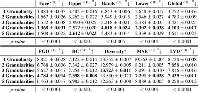 Figure 4 for M3G: Multi-Granular Gesture Generator for Audio-Driven Full-Body Human Motion Synthesis