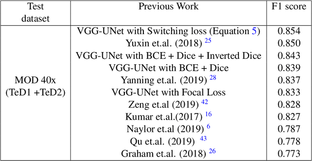 Figure 4 for Switching Loss for Generalized Nucleus Detection in Histopathology