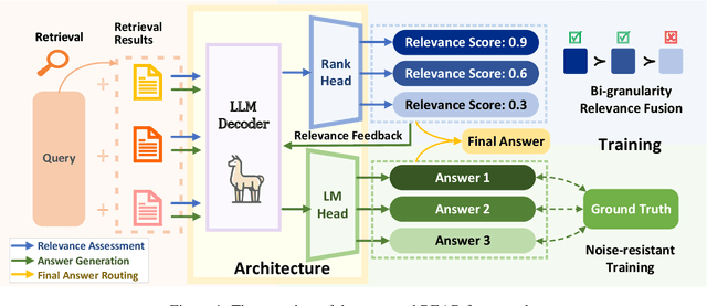 Figure 1 for REAR: A Relevance-Aware Retrieval-Augmented Framework for Open-Domain Question Answering