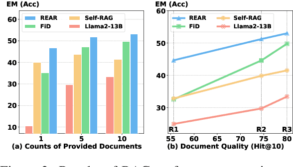 Figure 4 for REAR: A Relevance-Aware Retrieval-Augmented Framework for Open-Domain Question Answering