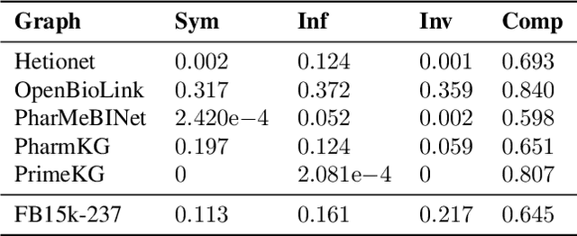 Figure 2 for The Role of Graph Topology in the Performance of Biomedical Knowledge Graph Completion Models