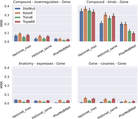 Figure 3 for The Role of Graph Topology in the Performance of Biomedical Knowledge Graph Completion Models