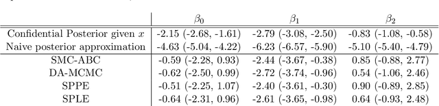 Figure 2 for Conditional Density Estimations from Privacy-Protected Data