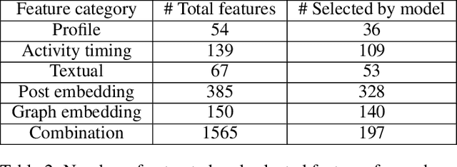 Figure 3 for Russo-Ukrainian War: Prediction and explanation of Twitter suspension