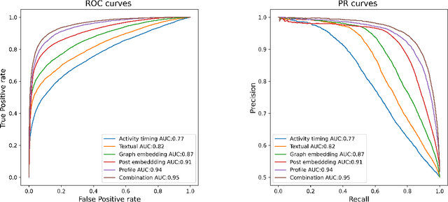 Figure 2 for Russo-Ukrainian War: Prediction and explanation of Twitter suspension