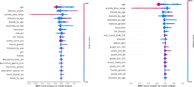 Figure 4 for Russo-Ukrainian War: Prediction and explanation of Twitter suspension