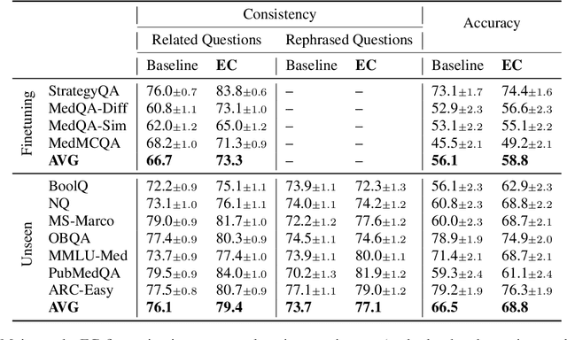 Figure 4 for Towards Consistent Natural-Language Explanations via Explanation-Consistency Finetuning