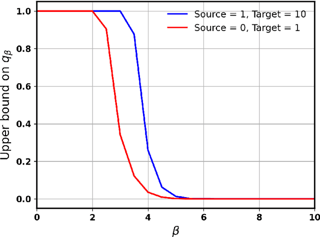 Figure 4 for Differentially Private Data Release on Graphs: Inefficiencies and Unfairness