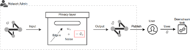 Figure 1 for Differentially Private Data Release on Graphs: Inefficiencies and Unfairness