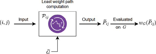 Figure 2 for Differentially Private Data Release on Graphs: Inefficiencies and Unfairness