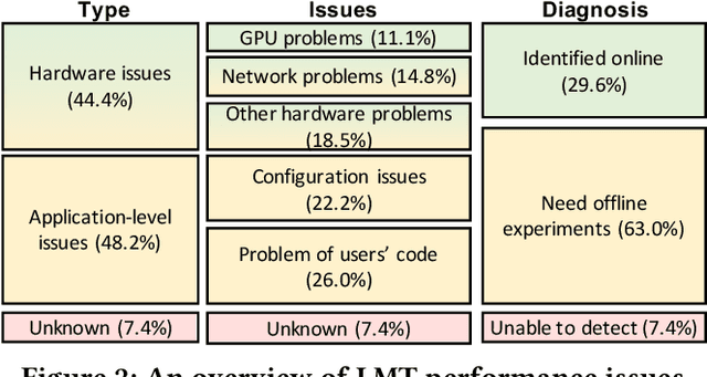 Figure 3 for PerfTracker: Online Performance Troubleshooting for Large-scale Model Training in Production