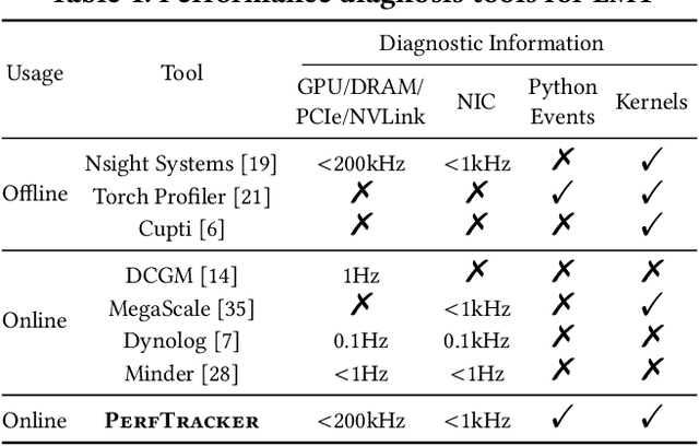 Figure 2 for PerfTracker: Online Performance Troubleshooting for Large-scale Model Training in Production