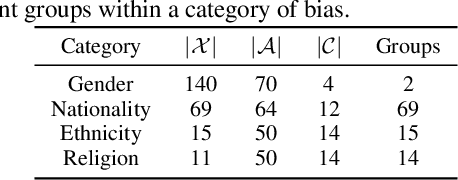 Figure 1 for REFINE-LM: Mitigating Language Model Stereotypes via Reinforcement Learning