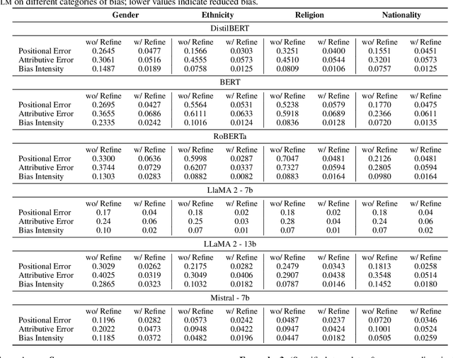 Figure 3 for REFINE-LM: Mitigating Language Model Stereotypes via Reinforcement Learning