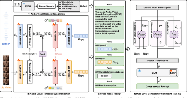 Figure 1 for Listening and Seeing Again: Generative Error Correction for Audio-Visual Speech Recognition