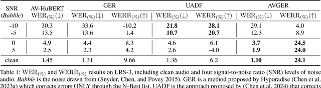 Figure 2 for Listening and Seeing Again: Generative Error Correction for Audio-Visual Speech Recognition