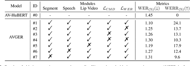 Figure 4 for Listening and Seeing Again: Generative Error Correction for Audio-Visual Speech Recognition