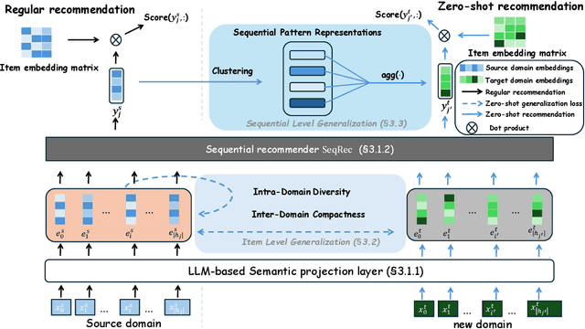 Figure 2 for A Zero-Shot Generalization Framework for LLM-Driven Cross-Domain Sequential Recommendation