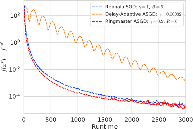 Figure 3 for Ringmaster ASGD: The First Asynchronous SGD with Optimal Time Complexity