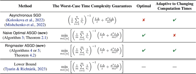 Figure 1 for Ringmaster ASGD: The First Asynchronous SGD with Optimal Time Complexity