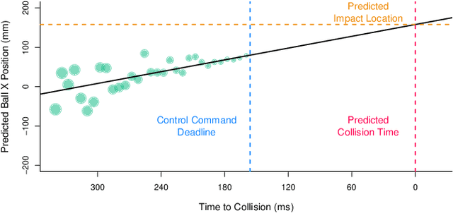 Figure 3 for EV-Catcher: High-Speed Object Catching Using Low-latency Event-based Neural Networks