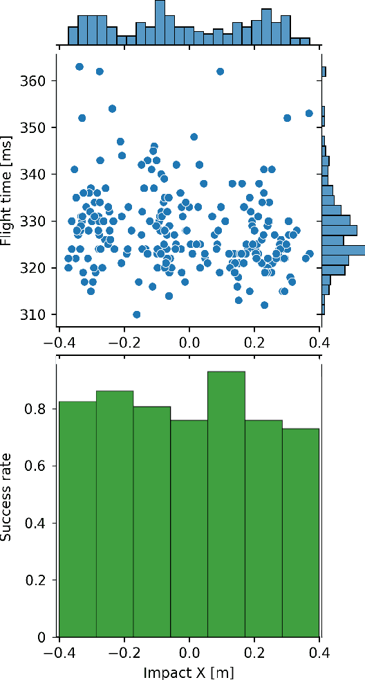 Figure 4 for EV-Catcher: High-Speed Object Catching Using Low-latency Event-based Neural Networks