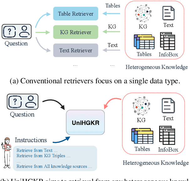 Figure 1 for UniHGKR: Unified Instruction-aware Heterogeneous Knowledge Retrievers