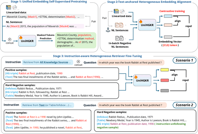 Figure 3 for UniHGKR: Unified Instruction-aware Heterogeneous Knowledge Retrievers