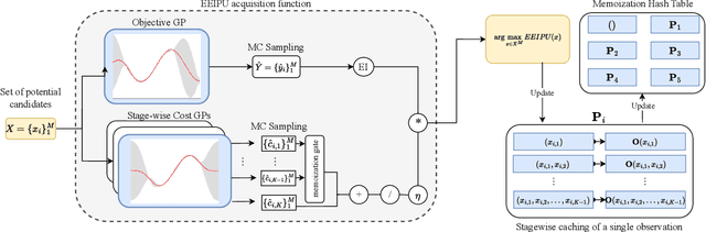 Figure 3 for Reducing Hyperparameter Tuning Costs in ML, Vision and Language Model Training Pipelines via Memoization-Awareness