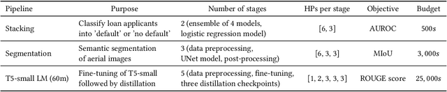 Figure 4 for Reducing Hyperparameter Tuning Costs in ML, Vision and Language Model Training Pipelines via Memoization-Awareness