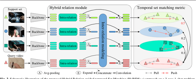 Figure 3 for HyRSM++: Hybrid Relation Guided Temporal Set Matching for Few-shot Action Recognition