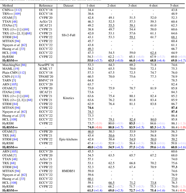 Figure 2 for HyRSM++: Hybrid Relation Guided Temporal Set Matching for Few-shot Action Recognition