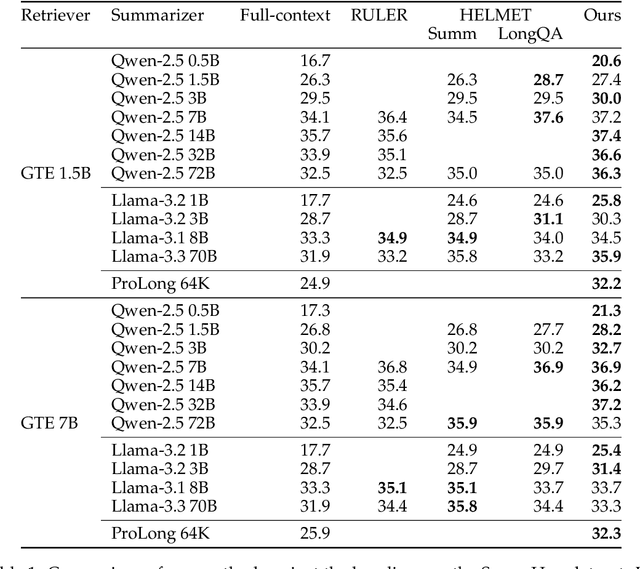 Figure 2 for Estimating Optimal Context Length for Hybrid Retrieval-augmented Multi-document Summarization