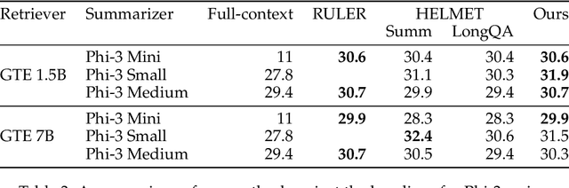 Figure 4 for Estimating Optimal Context Length for Hybrid Retrieval-augmented Multi-document Summarization