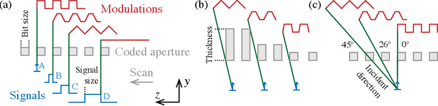 Figure 2 for Optimizing Coded-Apertures for Depth-Resolved Diffraction