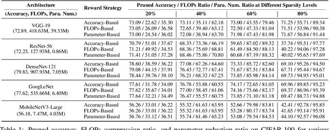 Figure 2 for RL-Pruner: Structured Pruning Using Reinforcement Learning for CNN Compression and Acceleration